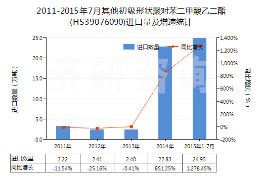 2011-2015年7月其他初級形狀聚對苯二甲酸乙二酯(HS39076090)進口量及增速統(tǒng)計
